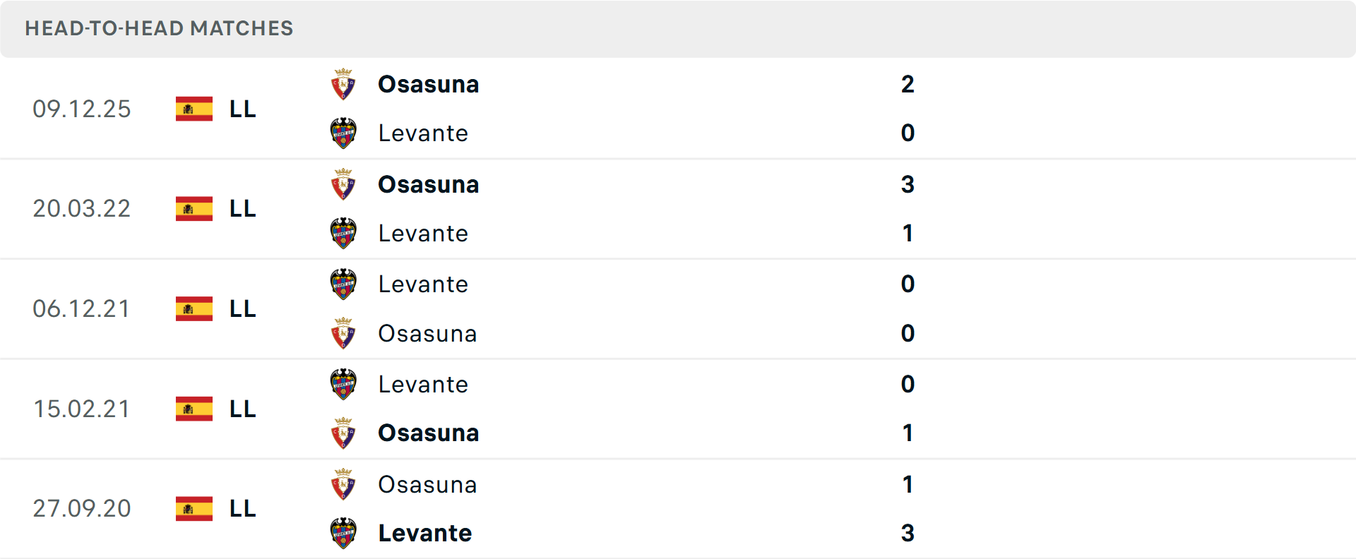 Lịch sử đối đầu Levante vs Osasuna Lịch sử đối đầu Levante vs Osasuna