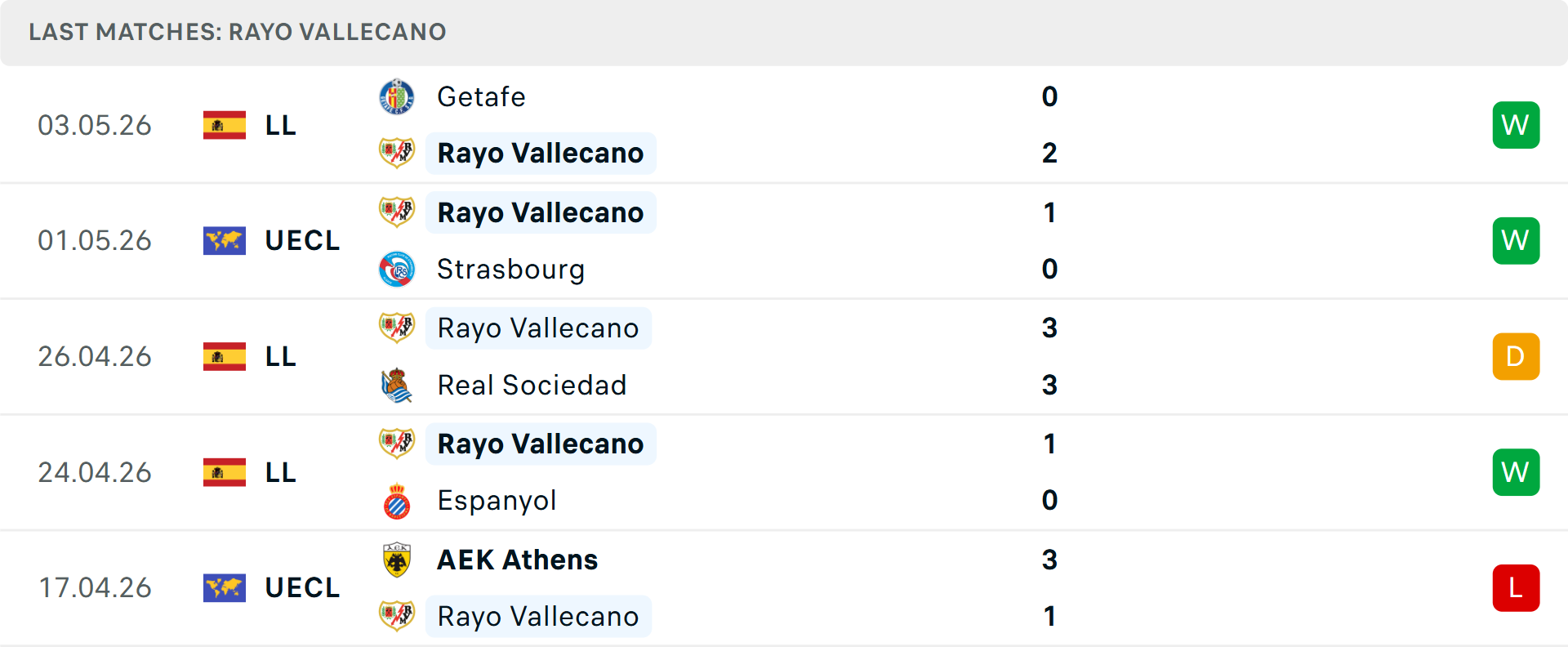Phong độ Vallecano 5 trận gần nhất Phong độ Vallecano 5 trận gần nhất