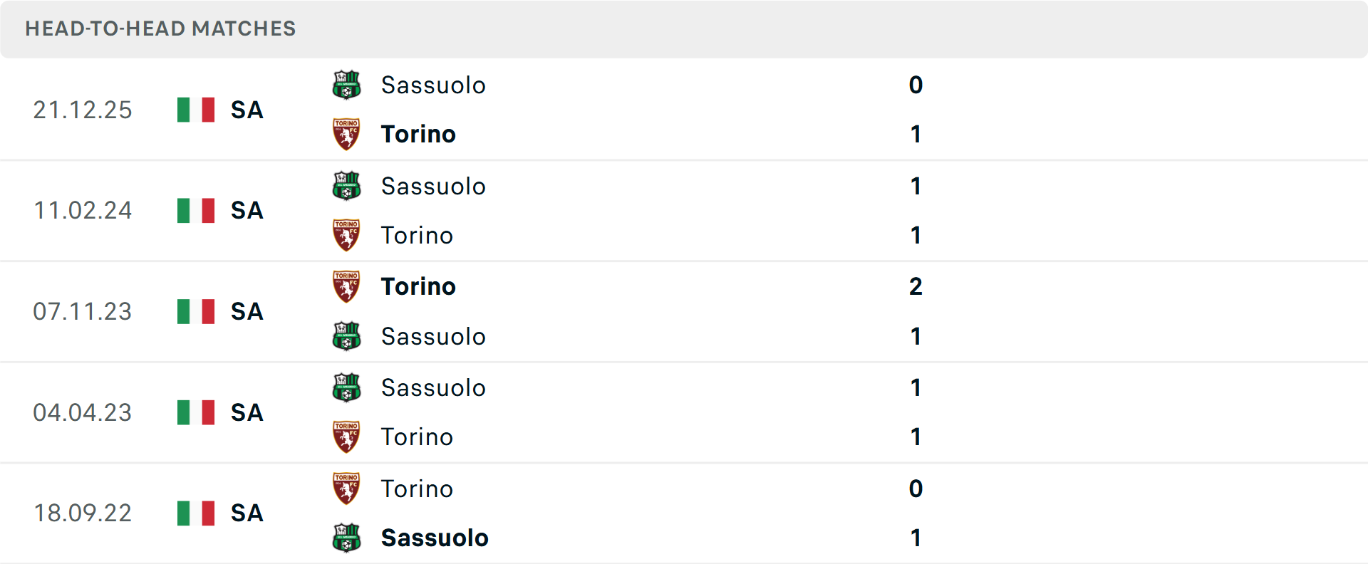 Lịch sử đối đầu Torino vs Sassuolo Lịch sử đối đầu Torino vs Sassuolo