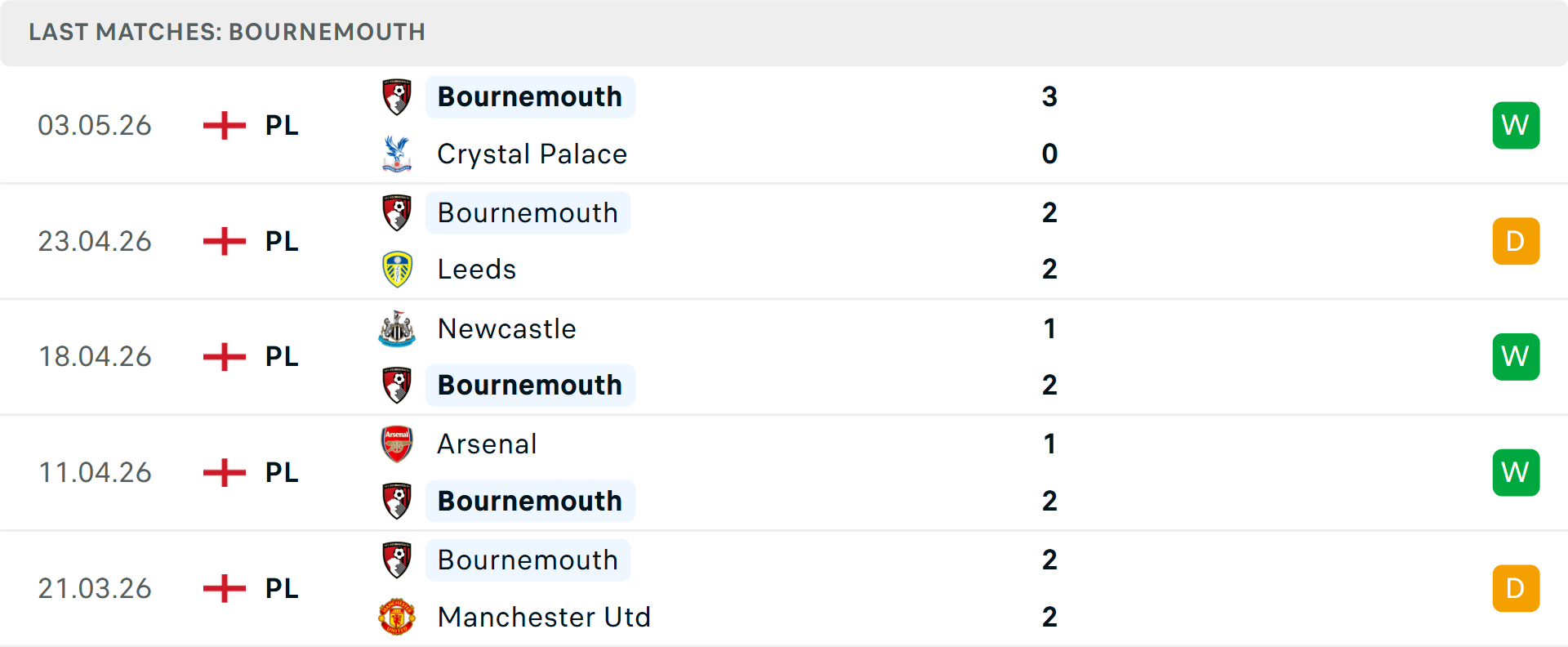 Phong độ Bournemouth 5 trận gần nhất Phong độ Bournemouth 5 trận gần nhất