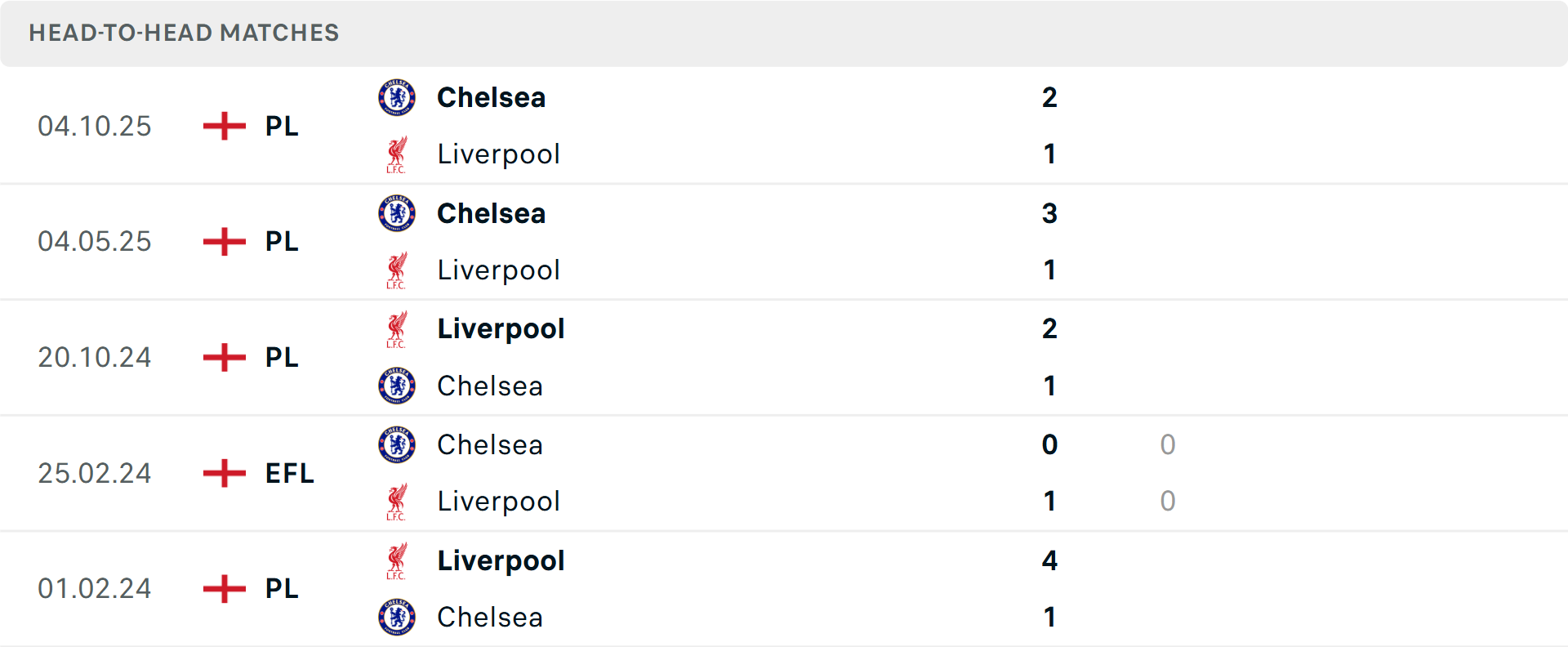 Lịch sử đối đầu Liverpool vs Chelsea