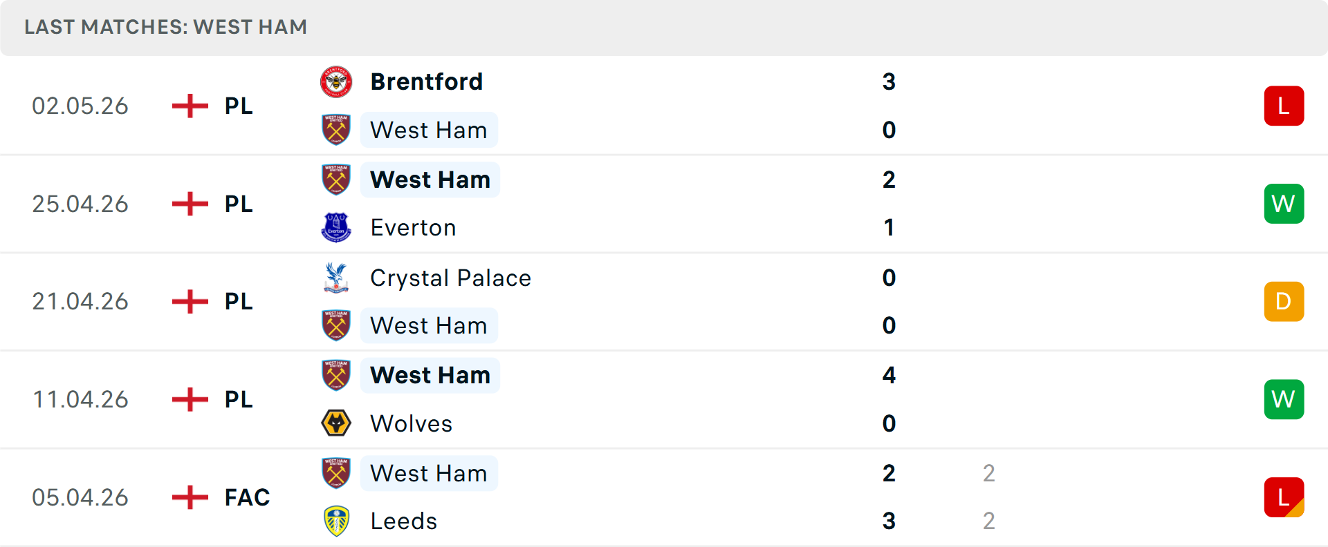 Phong độ West Ham 5 trận gần nhất Phong độ West Ham 5 trận gần nhất