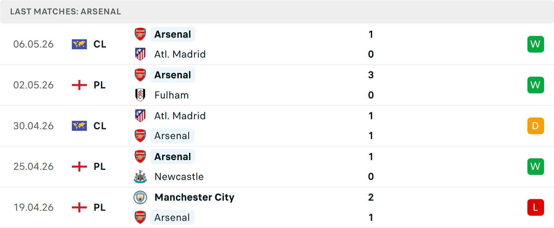 Phong độ Arsenal 5 trận gần nhất Phong độ Arsenal 5 trận gần nhất