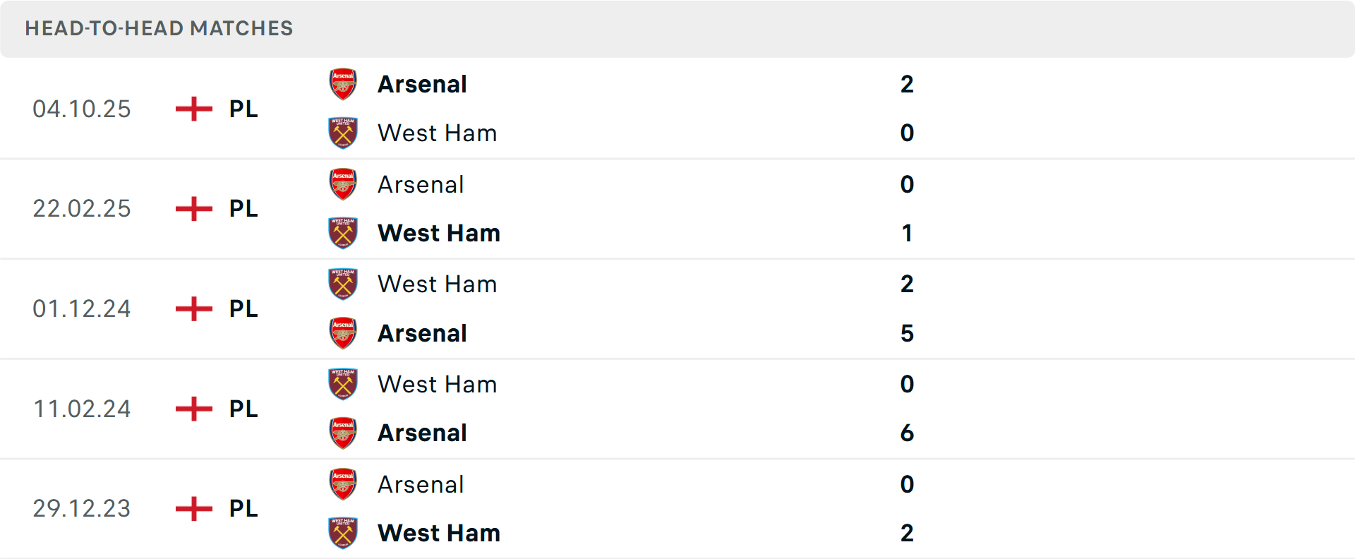 Lịch sử đối đầu West Ham vs Arsenal Lịch sử đối đầu West Ham vs Arsenal