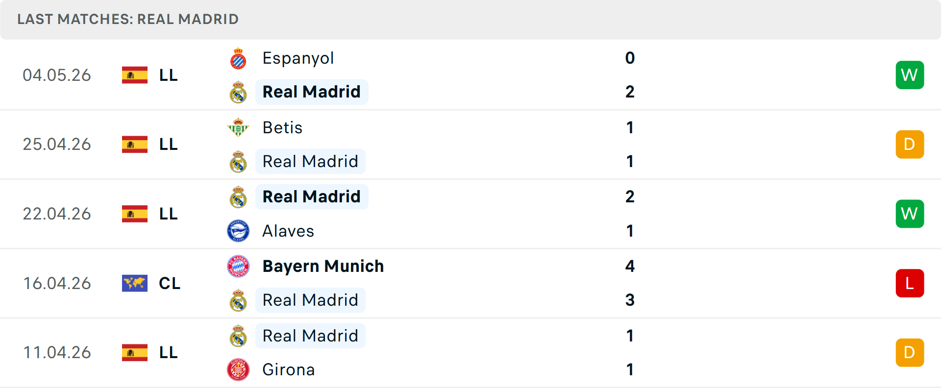 Phong độ Real Madrid 5 trận gần nhất Phong độ Real Madrid 5 trận gần nhất