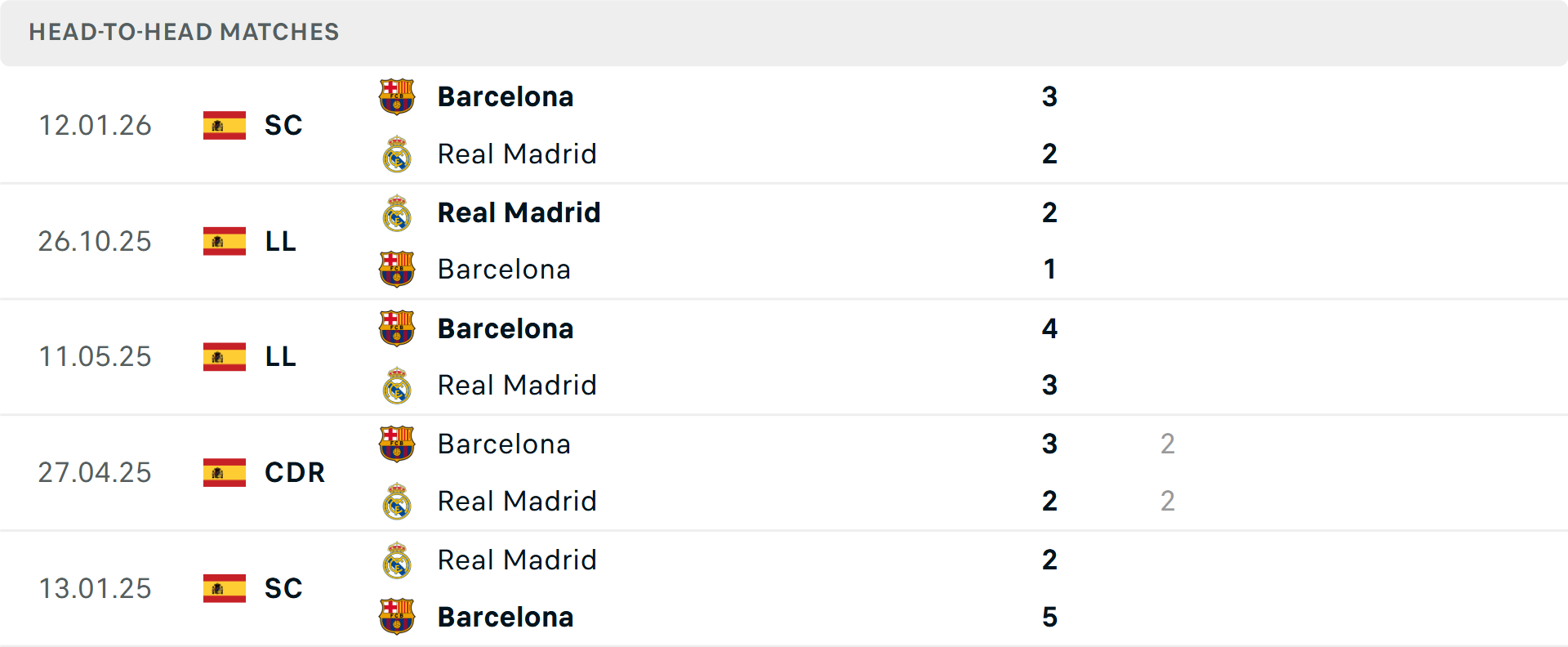 Lịch sử đối đầu Barcelona vs Real Madrid Lịch sử đối đầu Barcelona vs Real Madrid