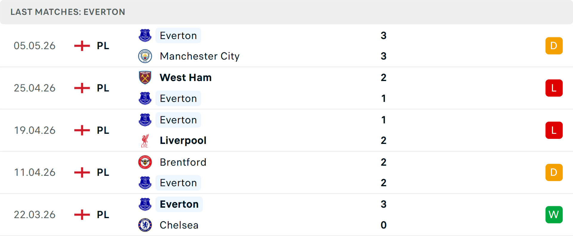 Phong độ Everton 5 trận gần nhất Phong độ Everton 5 trận gần nhất