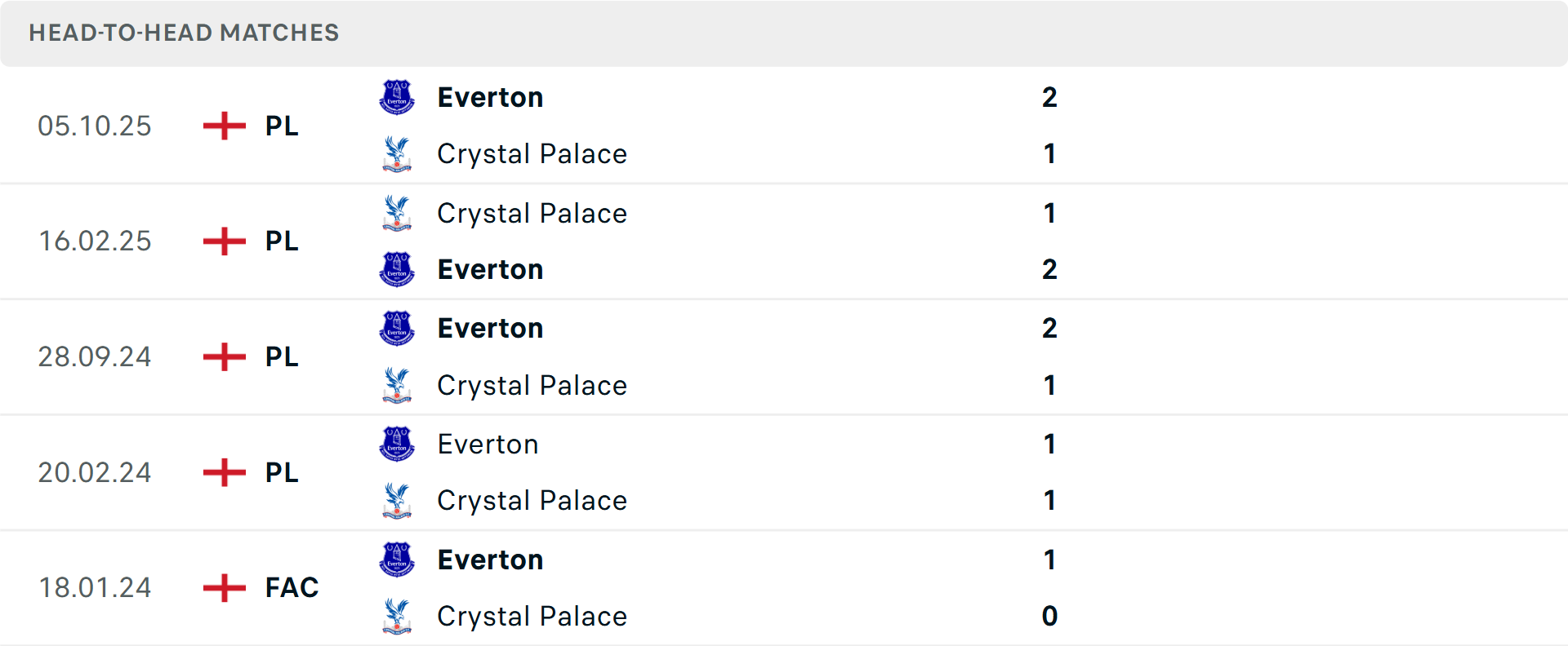 Lịch sử đối đầu Crystal Palace vs Everton Lịch sử đối đầu Crystal Palace vs Everton