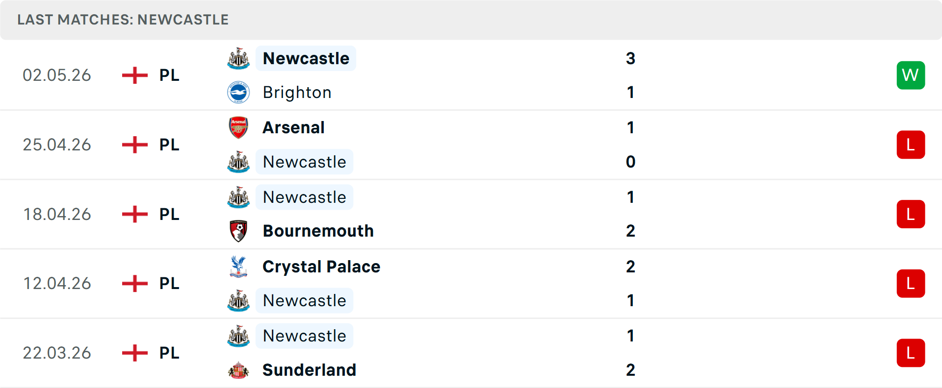 Phong độ Newcastle 5 trận gần nhất Phong độ Newcastle 5 trận gần nhất
