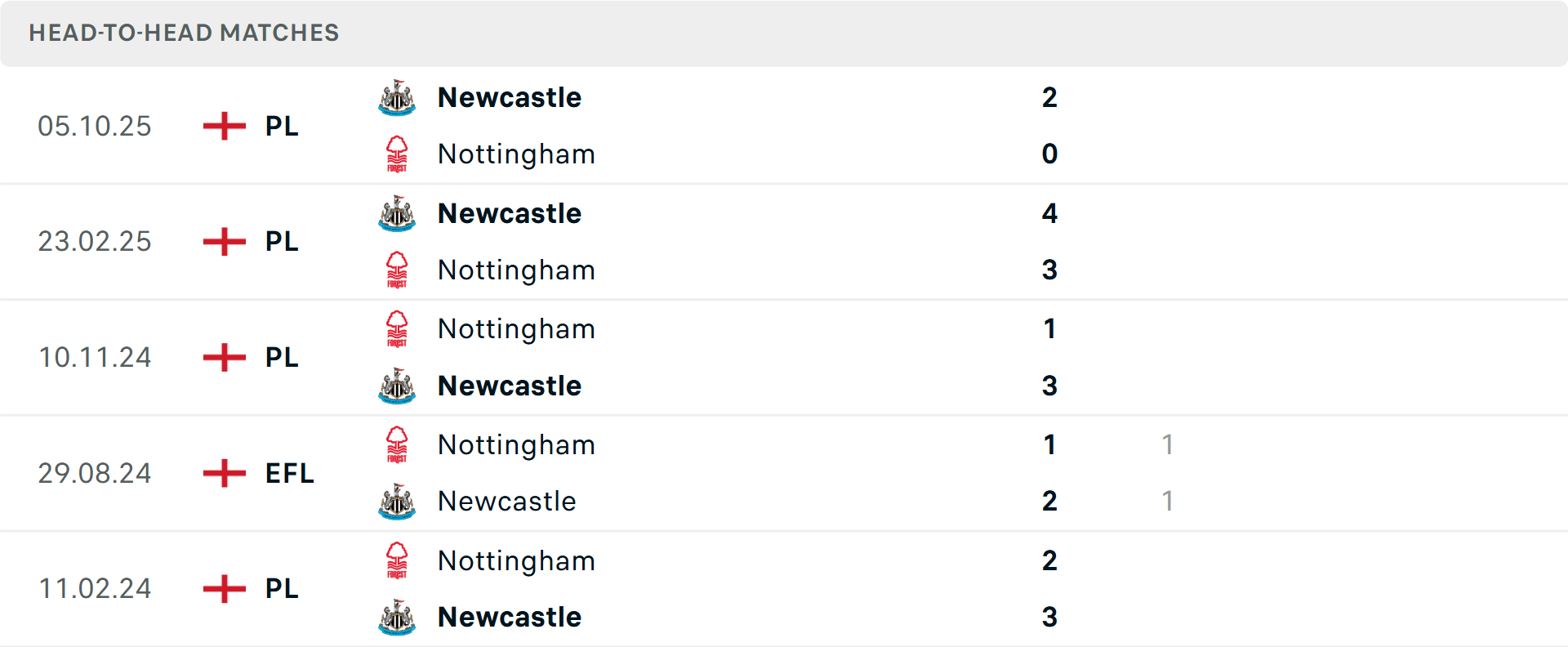 Lịch sử đối đầu Nottingham vs Newcastle Lịch sử đối đầu Nottingham vs Newcastle