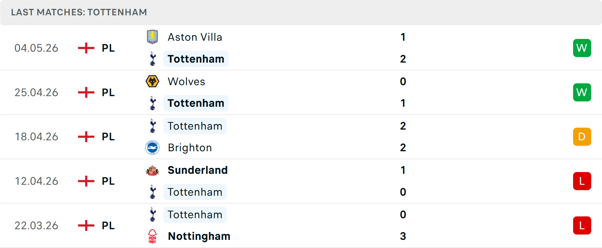 Phong độ Tottenham 5 trận gần nhất Phong độ Tottenham 5 trận gần nhất