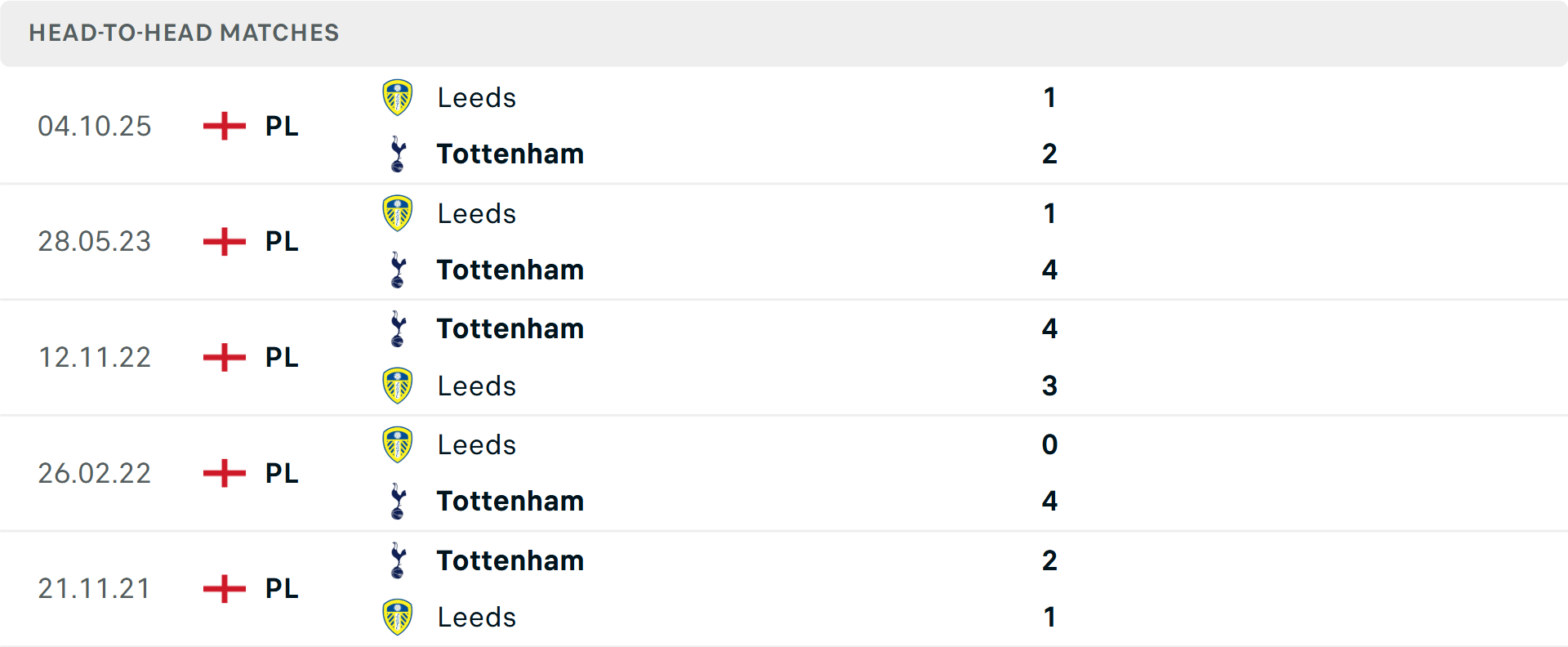 Lịch sử đối đầu Tottenham vs Leeds Lịch sử đối đầu Tottenham vs Leeds