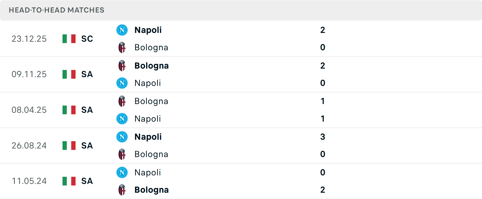 Lịch sử đối đầu Napoli vs Bologna Lịch sử đối đầu Napoli vs Bologna