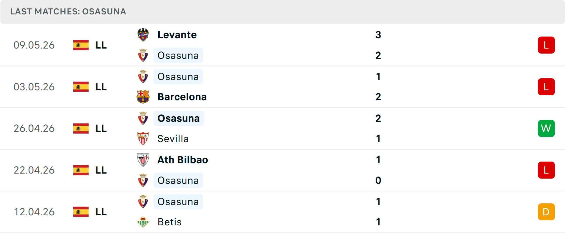 Phong độ Osasuna 5 trận gần nhất Phong độ Osasuna 5 trận gần nhất