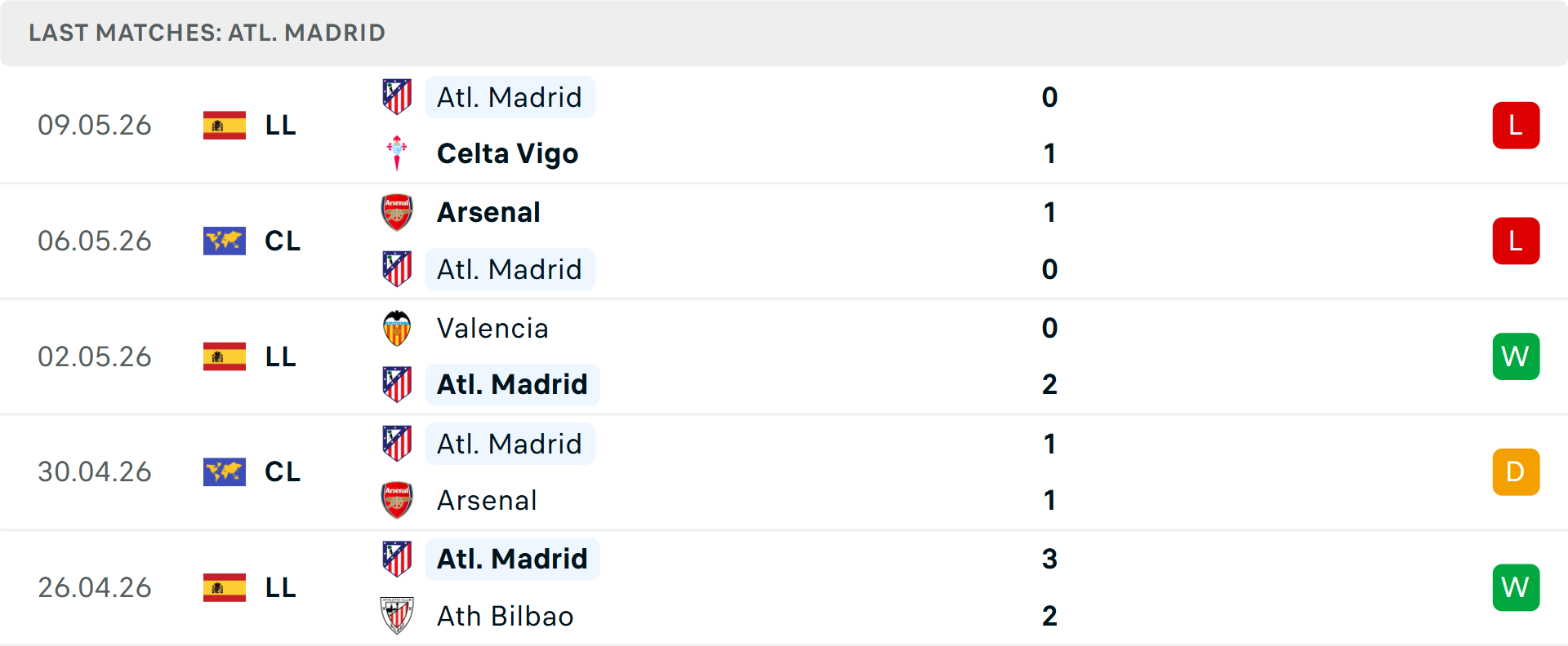 Phong độ Atletico Madrid 5 trận gần nhất Phong độ Atletico Madrid 5 trận gần nhất