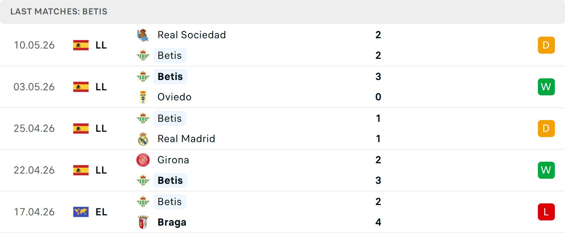 Phong độ Real Betis 5 trận gần nhất Phong độ Real Betis 5 trận gần nhất