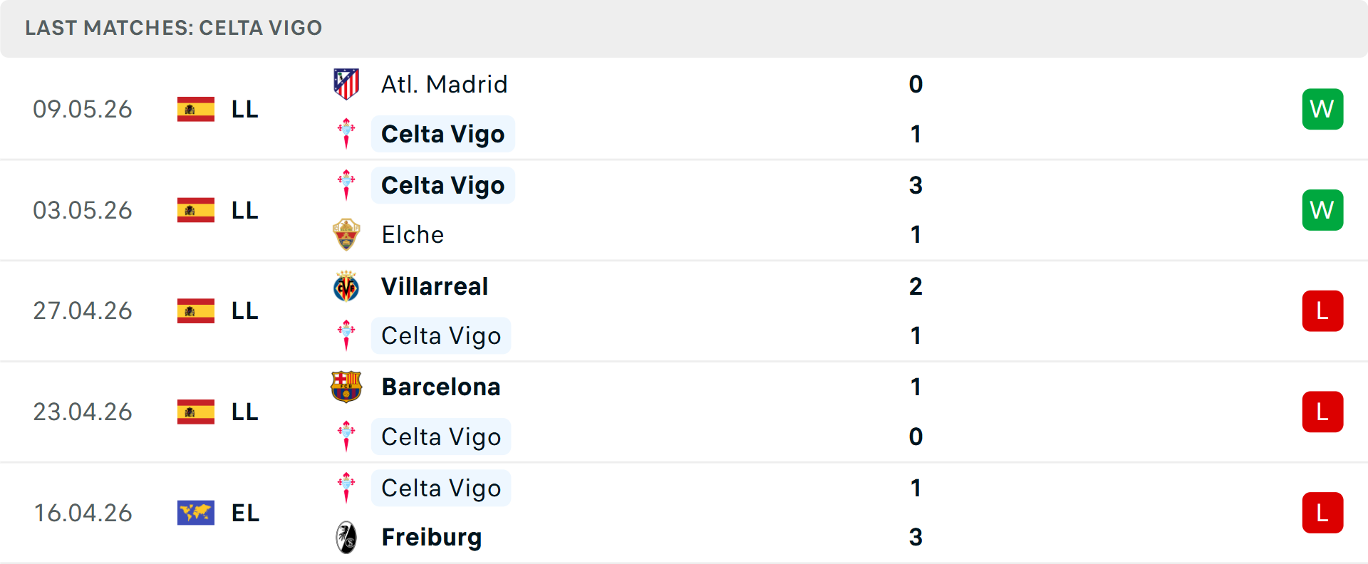 Phong độ Celta Vigo 5 trận gần nhất Phong độ Celta Vigo 5 trận gần nhất