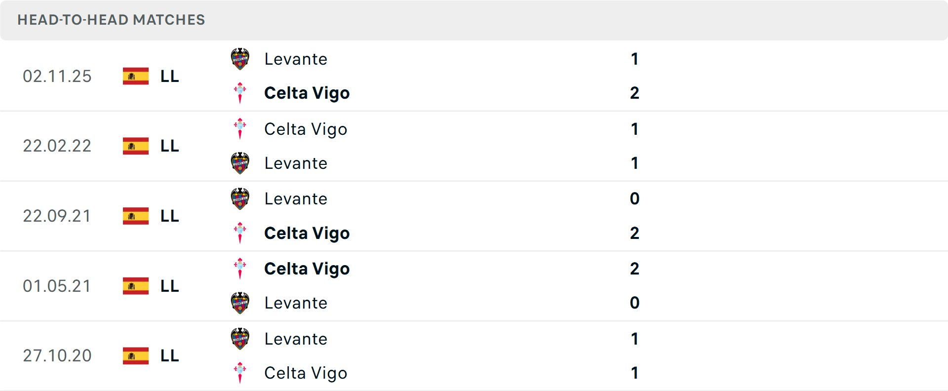 Lịch sử đối đầu Celta Vigo vs Levante Lịch sử đối đầu Celta Vigo vs Levante