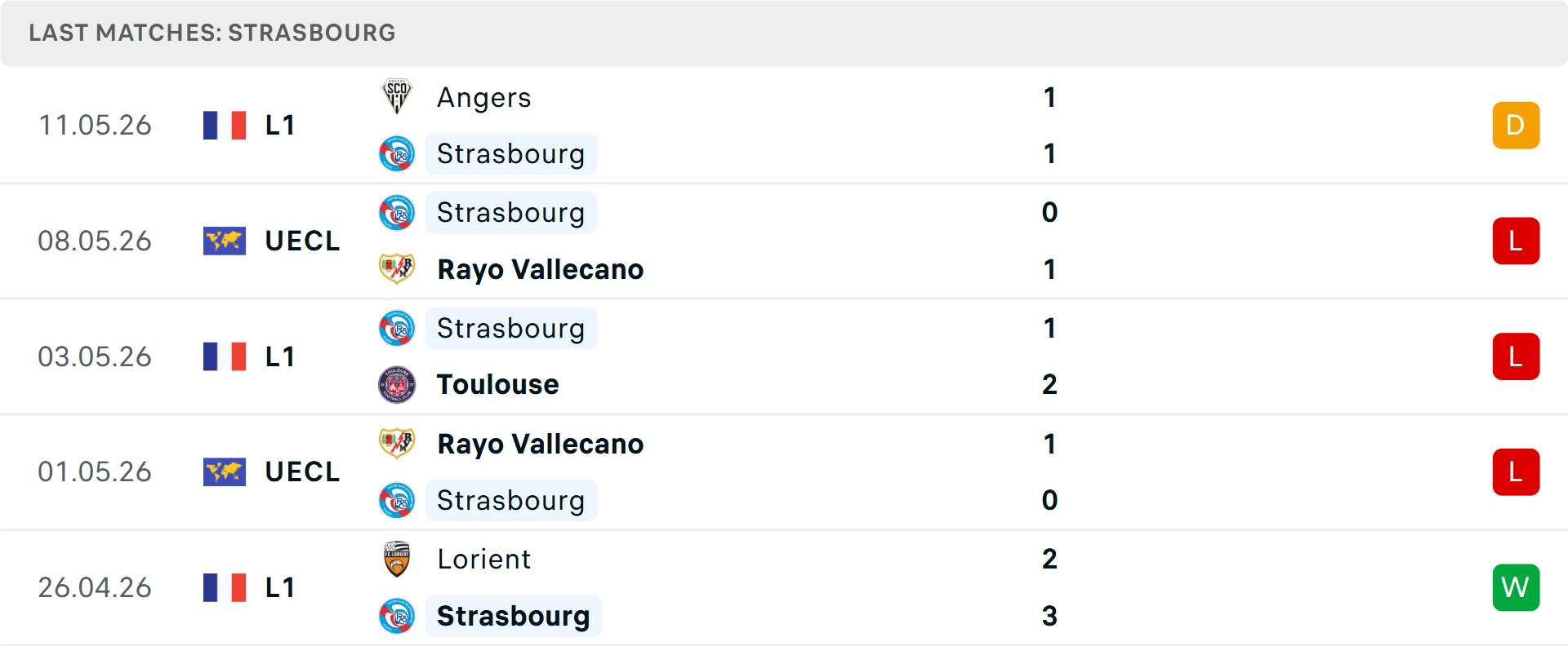 Phong độ Strasbourg 5 trận gần nhất