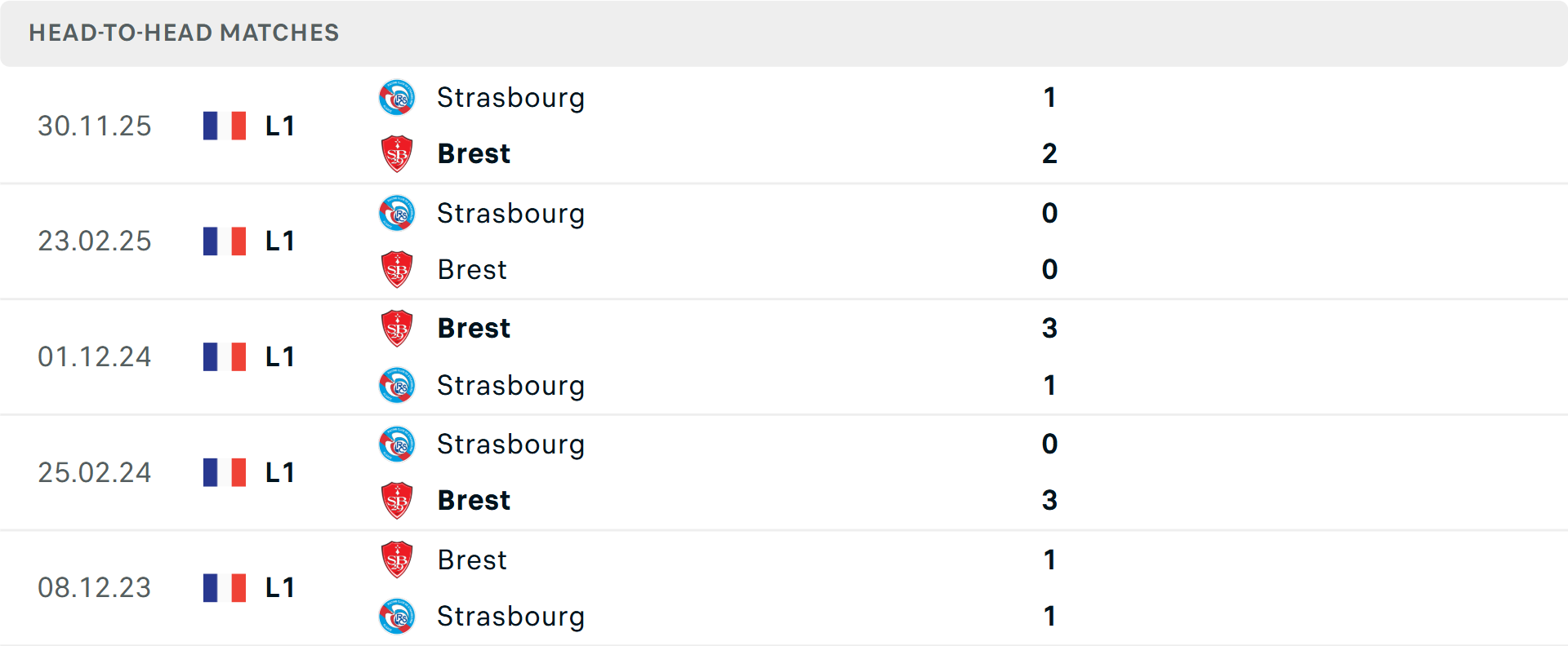 Lịch sử đối đầu Brest vs Strasbourg