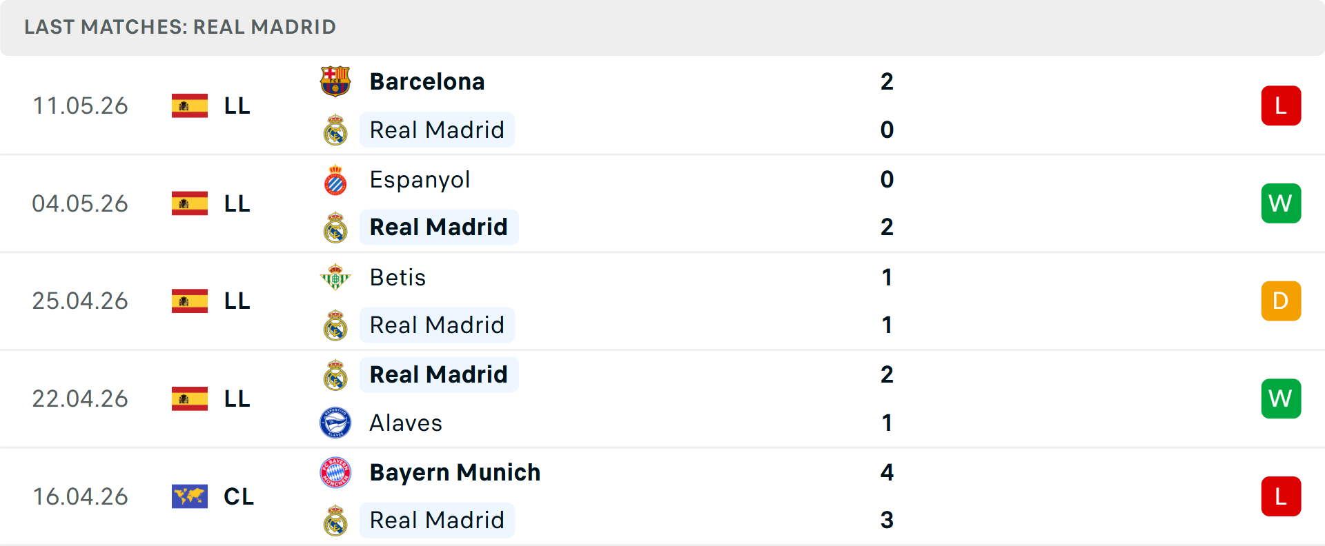 Phong độ Real Madrid 5 trận gần nhất