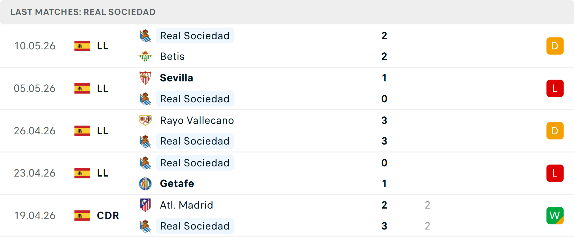 Phong độ Real Sociedad 5 trận gần nhất Phong độ Real Sociedad 5 trận gần nhất