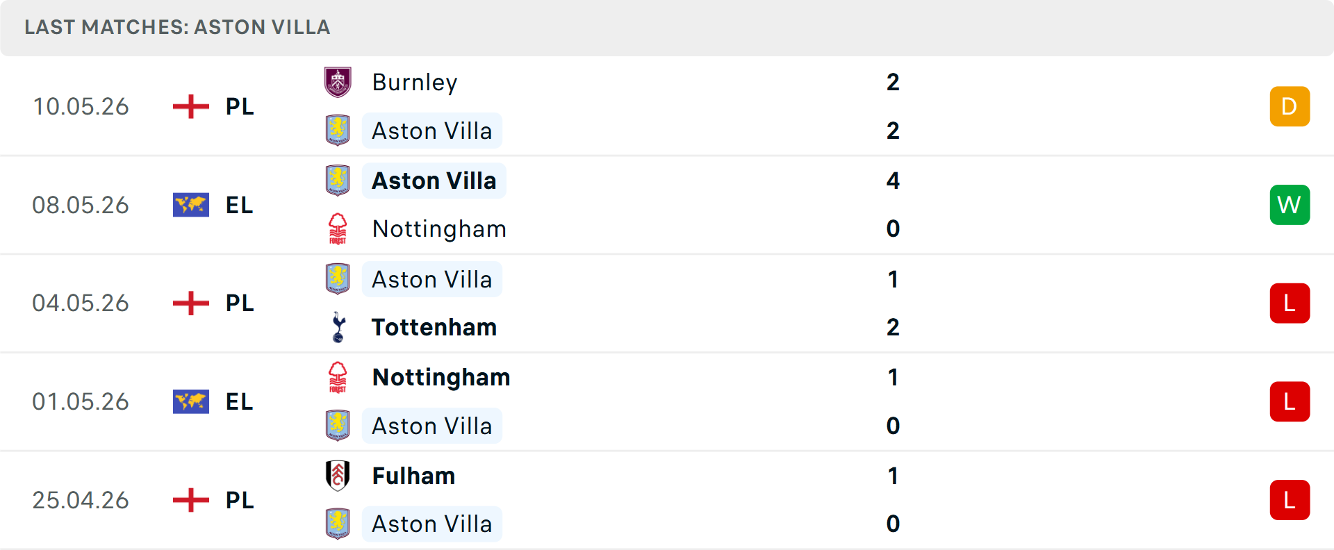 Phong độ Aston Villa 5 trận gần nhất Phong độ Aston Villa 5 trận gần nhất