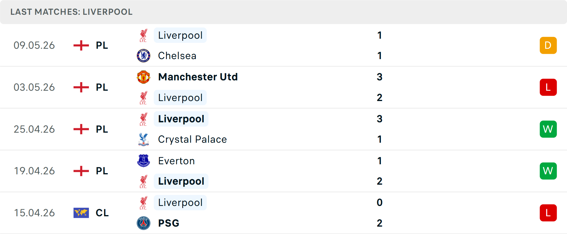 Phong độ Liverpool 5 trận gần nhất Phong độ Liverpool 5 trận gần nhất