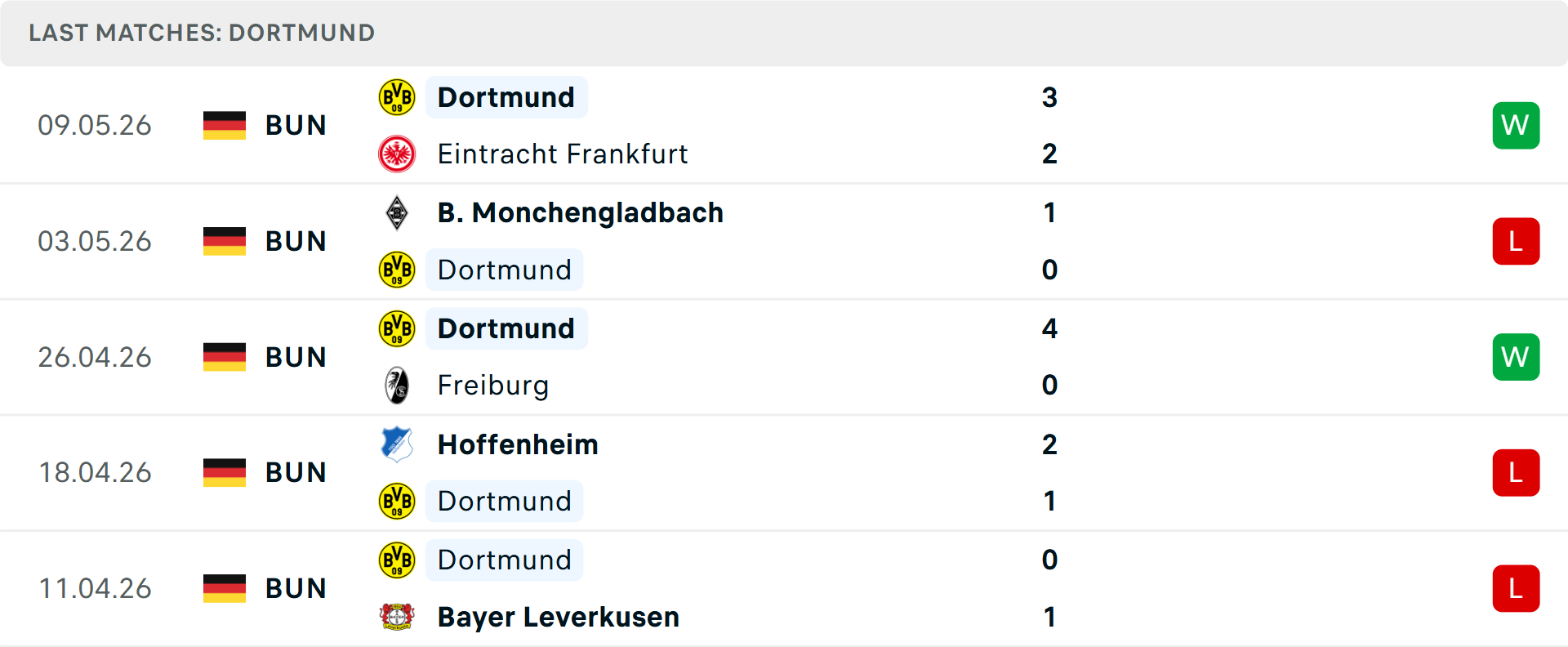 Phong độ Dortmund 5 trận gần nhất Phong độ Dortmund 5 trận gần nhất