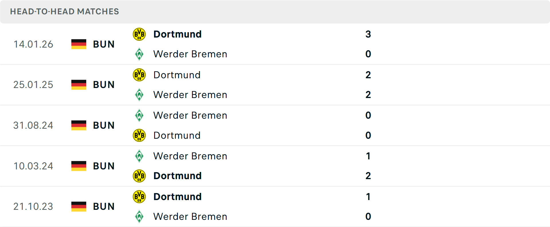 Lịch sử đối đầu Werder Bremen vs Dortmund Lịch sử đối đầu Werder Bremen vs Dortmund