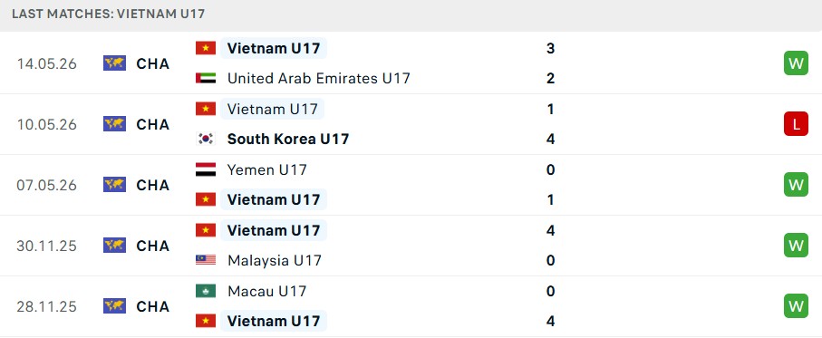 Phong độ U17 Việt Nam 5 trận gần nhất Phong độ U17 Việt Nam 5 trận gần nhất