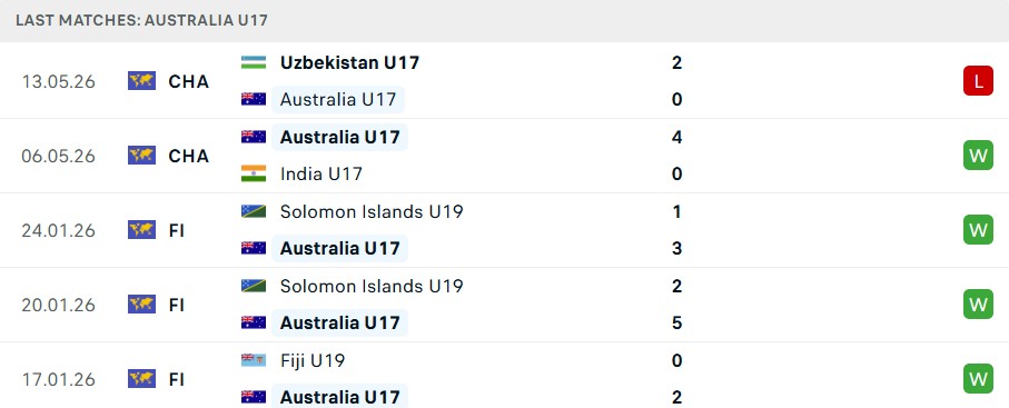 Phong độ U17 Australia 5 trận gần nhất Phong độ U17 Australia 5 trận gần nhất