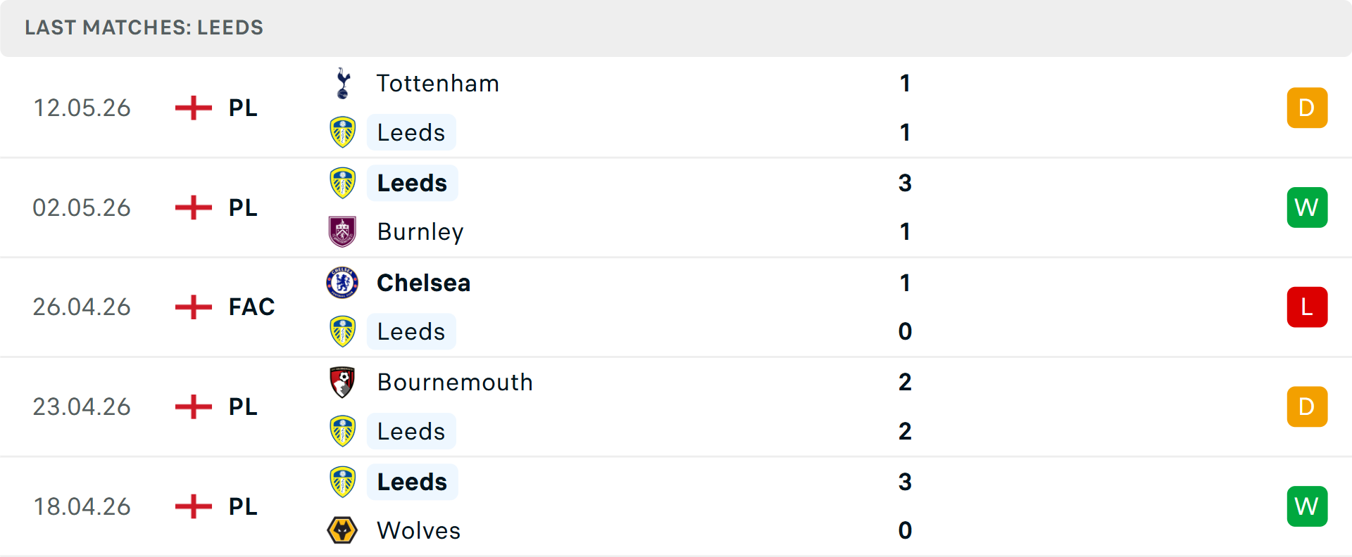 Phong độ Leeds 5 trận gần nhất Phong độ Leeds 5 trận gần nhất