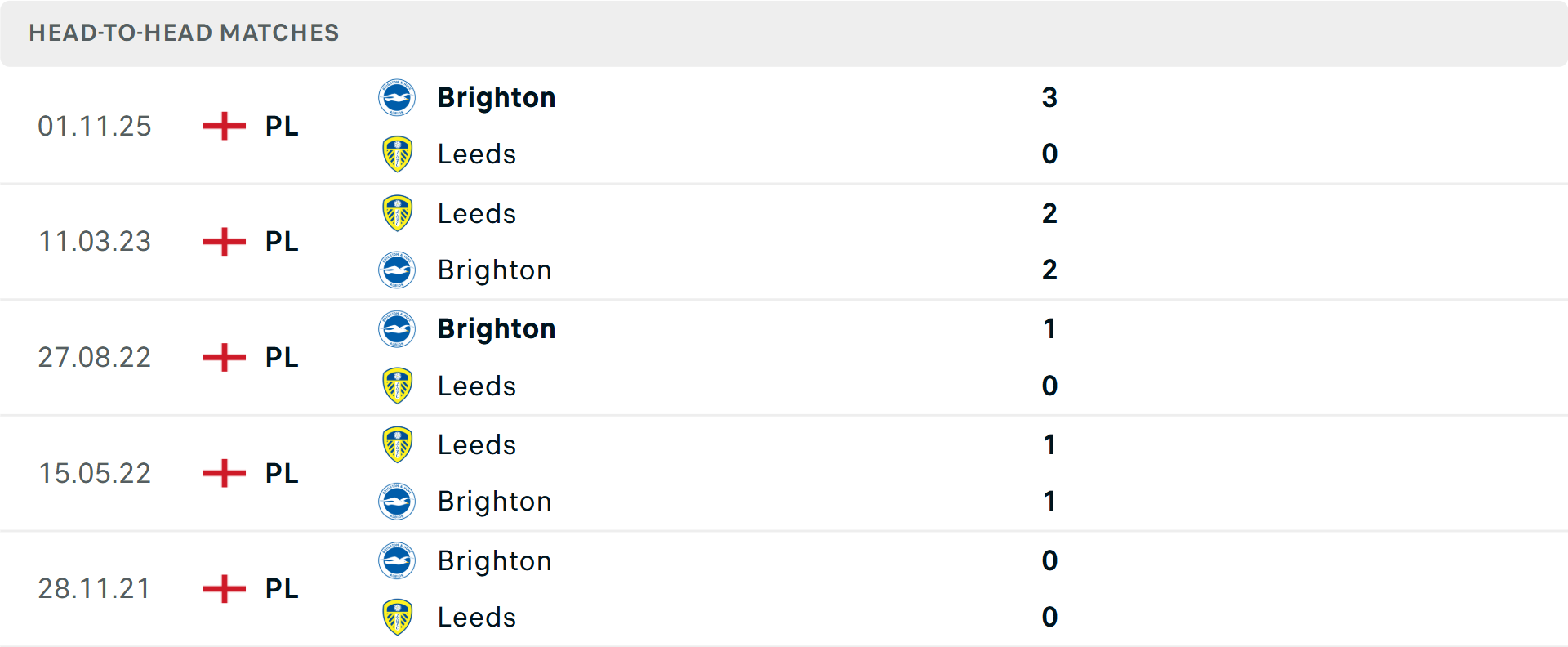 Phong độ Brighton 5 trận gần nhất Phong độ Brighton 5 trận gần nhất