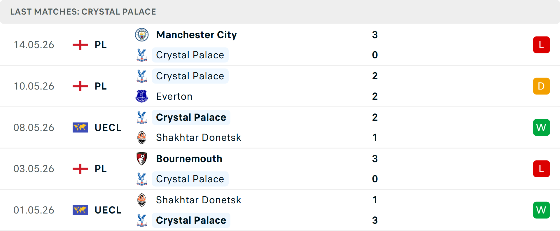 Phong độ Crystal Palace 5 trận gần nhất Phong độ Crystal Palace 5 trận gần nhất