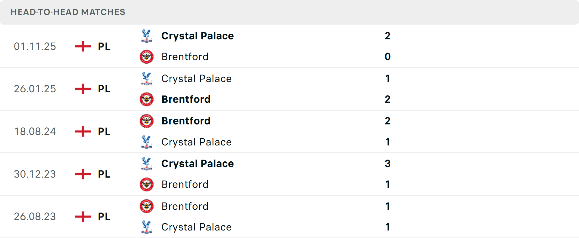 Lịch sử đối đầu Brentford vs Crystal Palace Lịch sử đối đầu Brentford vs Crystal Palace