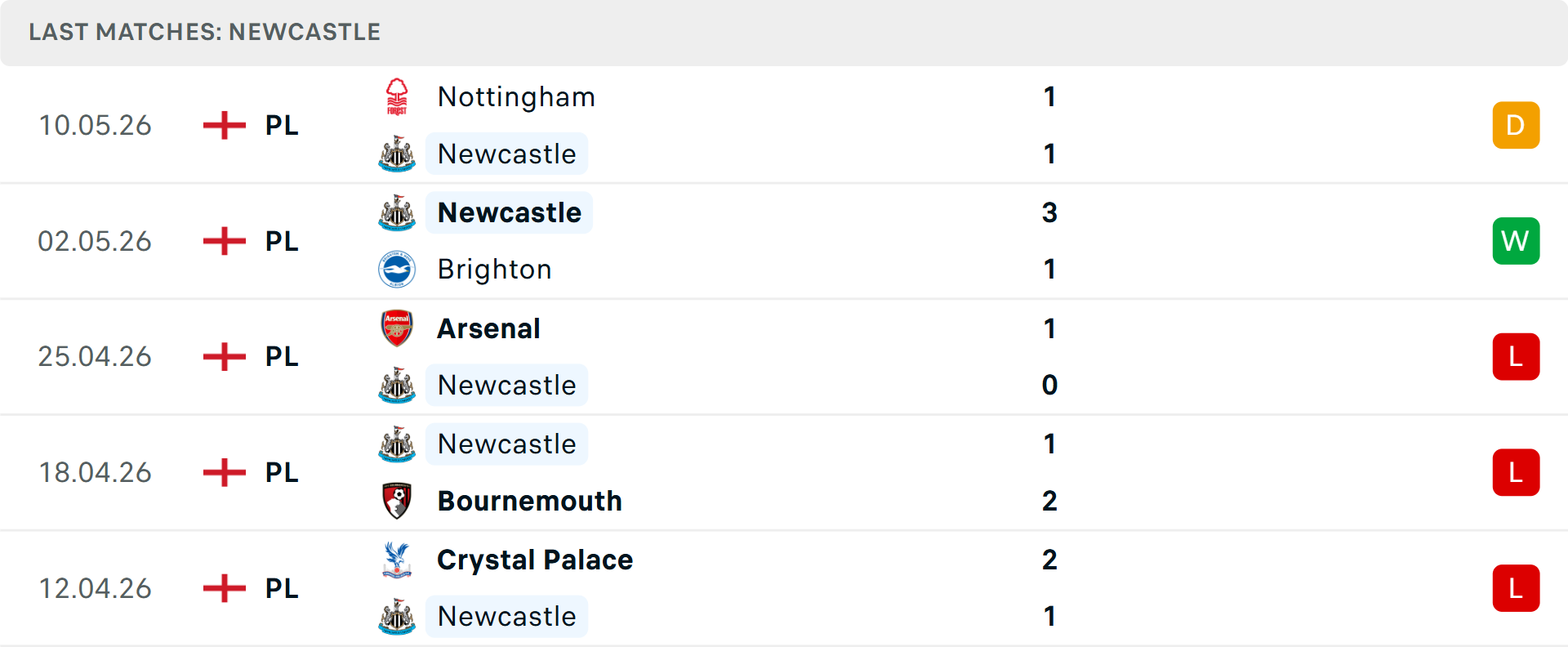 Phong độ Newcastle 5 trận gần nhất Phong độ Newcastle 5 trận gần nhất