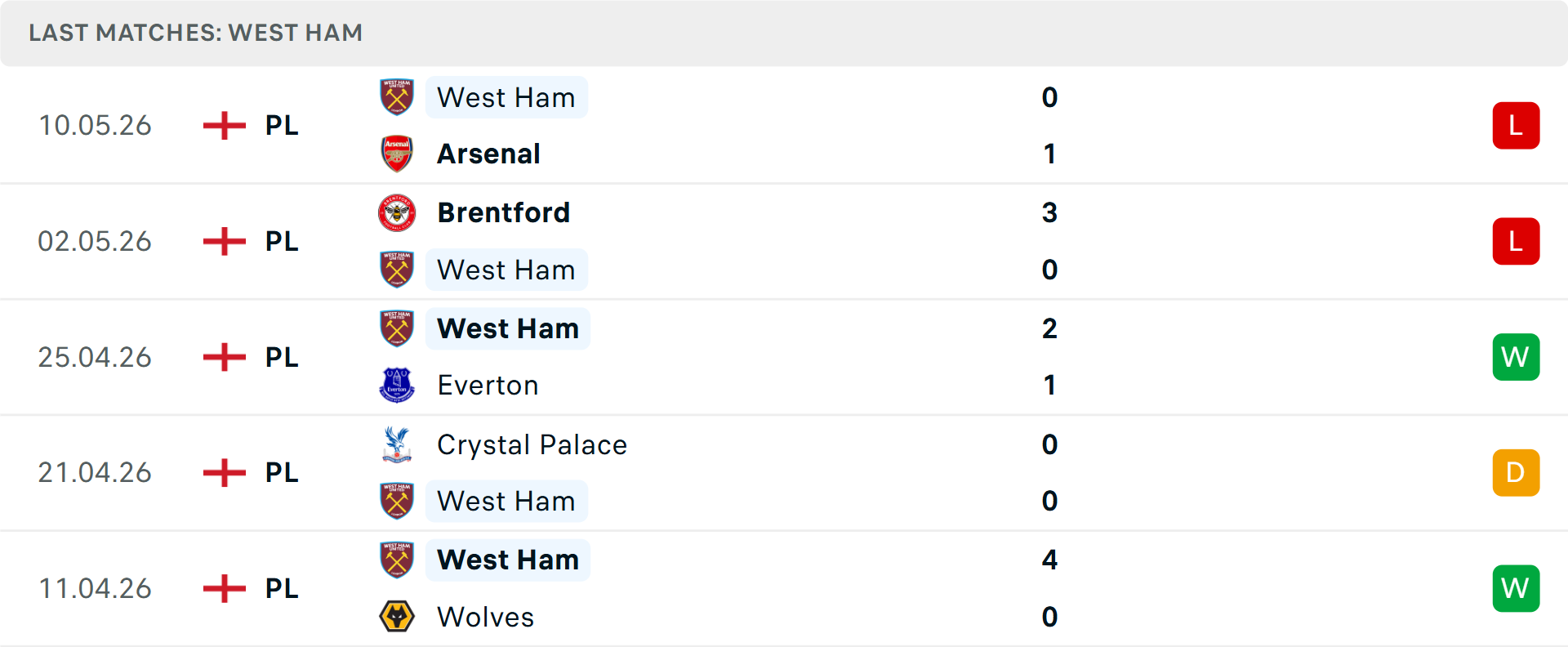 Phong độ West Ham 5 trận gần nhất Phong độ West Ham 5 trận gần nhất
