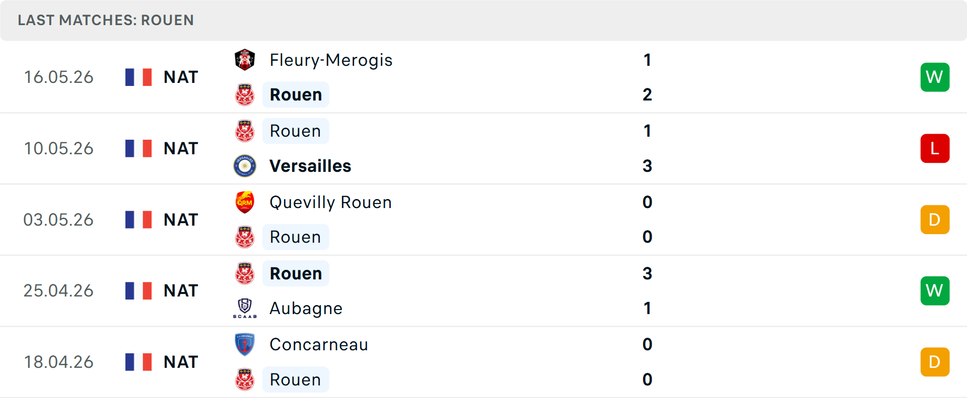 Phong độ Rouen 5 trận gần nhất