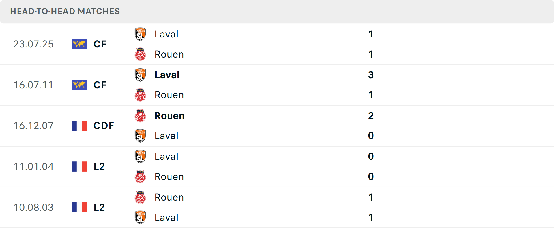 Lịch sử đối đầu Rouen vs Laval