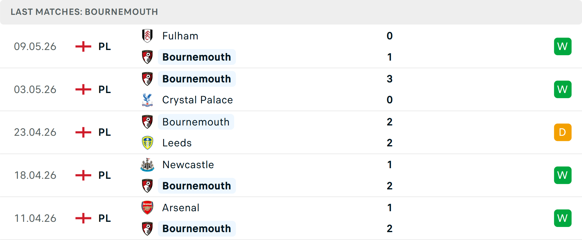 Phong độ Bournemouth 5 trận gần nhất Phong độ Bournemouth 5 trận gần nhất