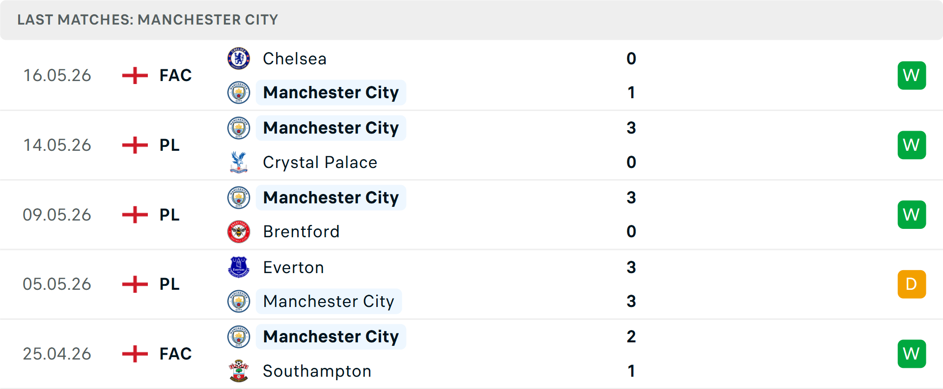 Phong độ Man City 5 trận gần nhất Phong độ Man City 5 trận gần nhất