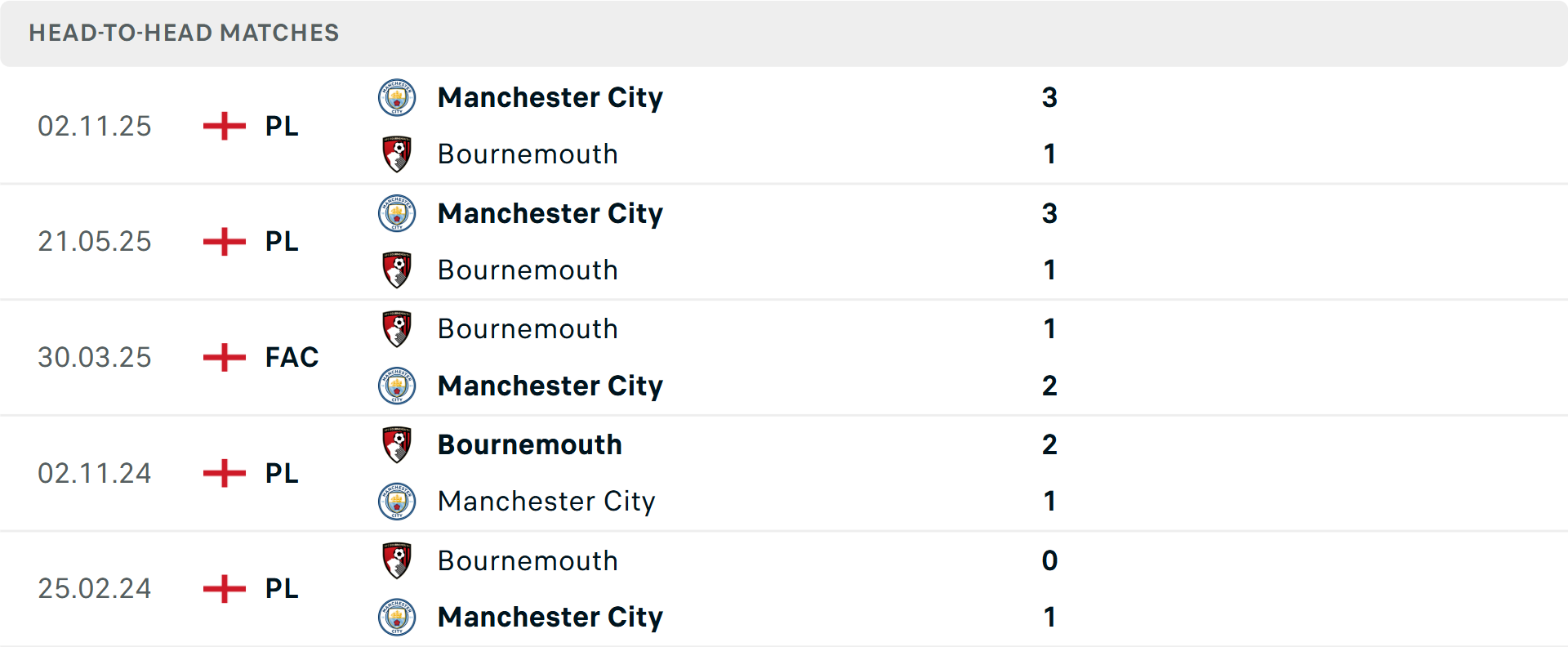 Lịch sử đối đầu Bournemouth vs Man City Lịch sử đối đầu Bournemouth vs Man City