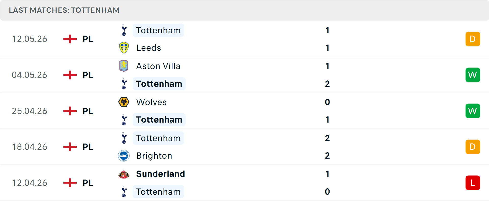 Phong độ Tottenham 5 trận gần nhất Phong độ Tottenham 5 trận gần nhất
