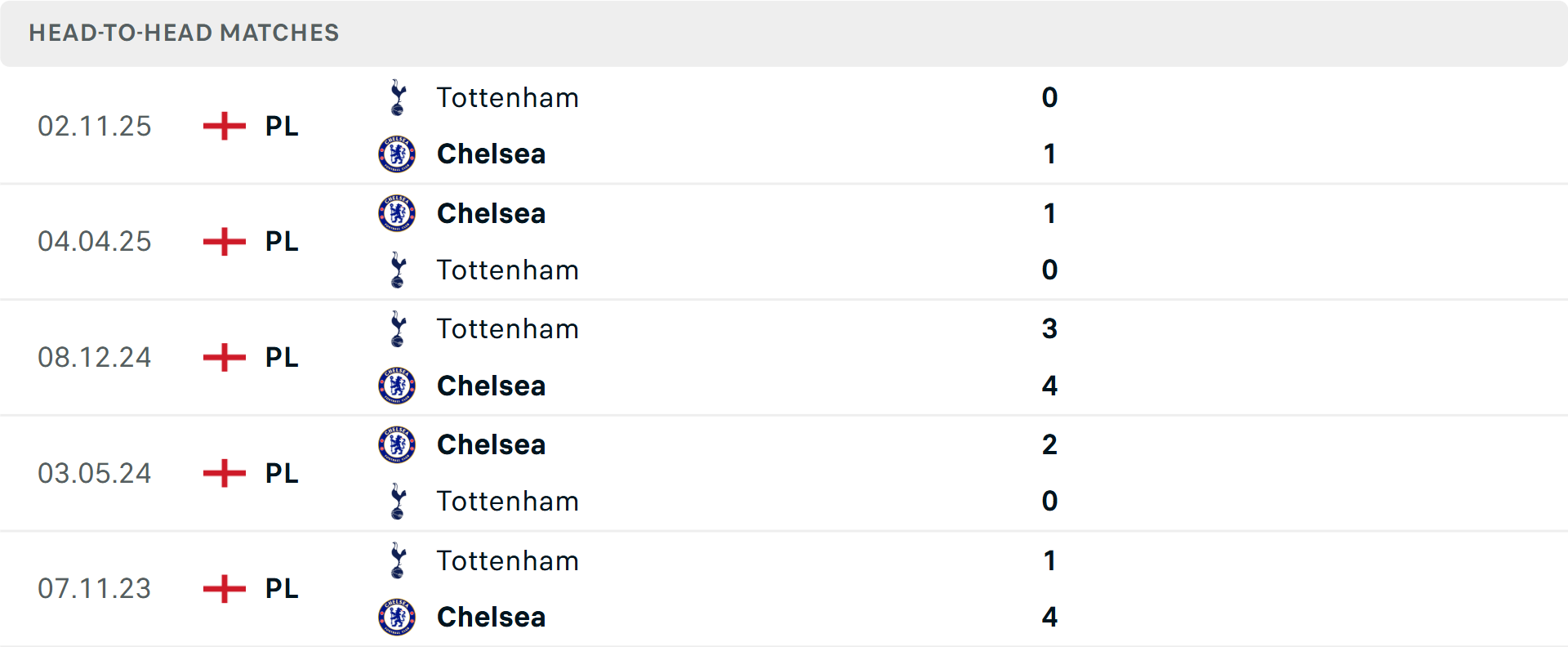 Lịch sử đối đầu Chelsea vs Tottenham