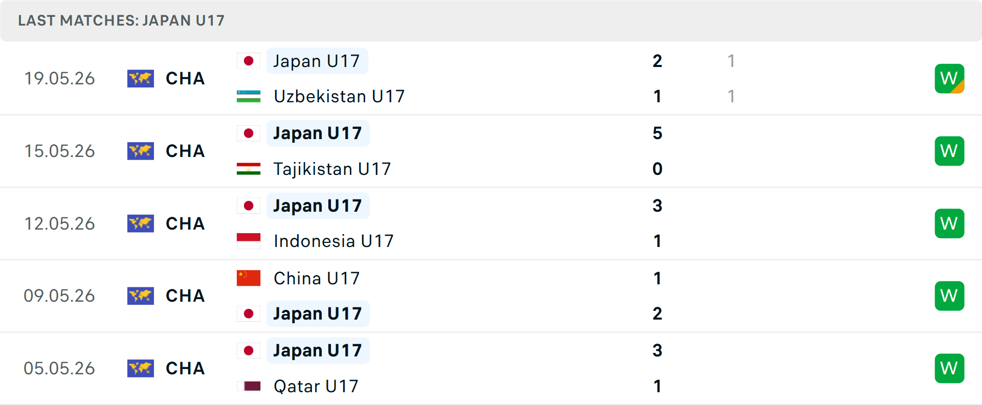 Phong độ U17 Nhật Bản 5 trận gần nhất Phong độ U17 Nhật Bản 5 trận gần nhất