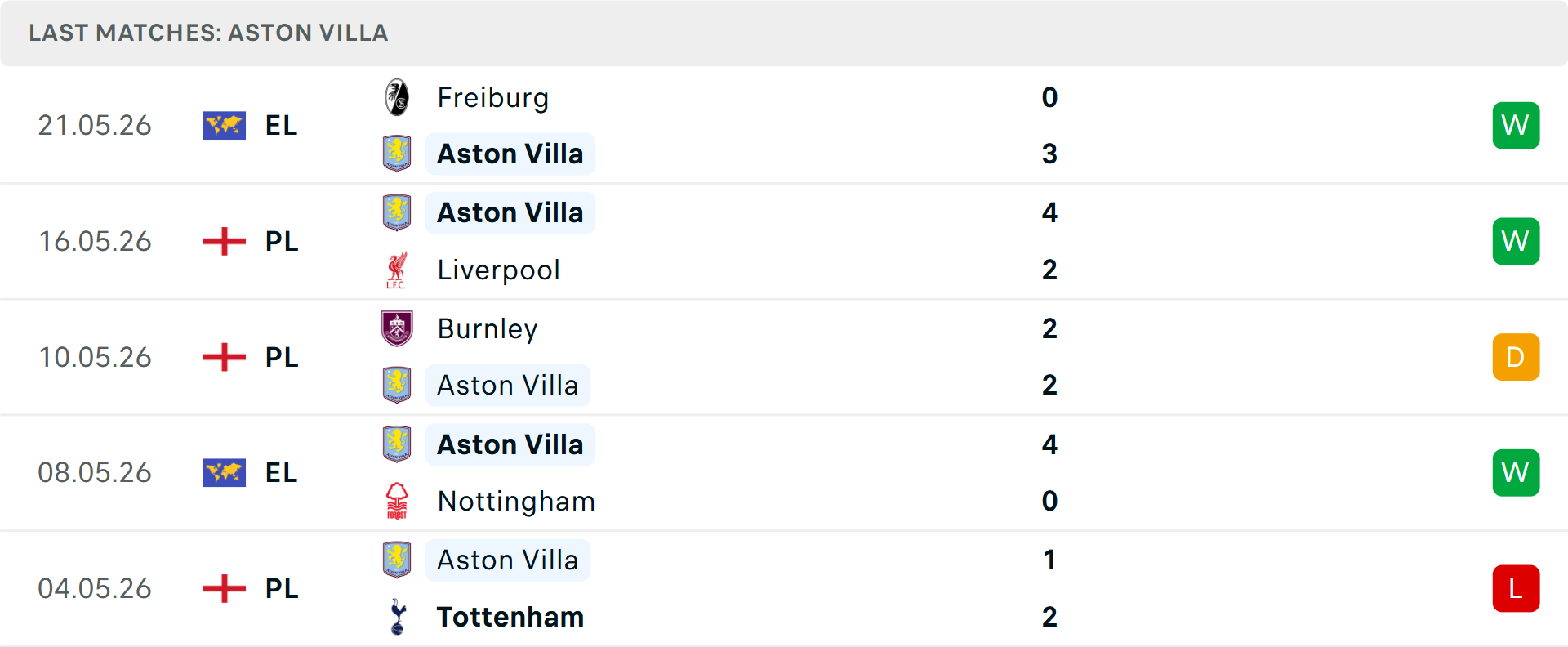 Phong độ Aston Villa 5 trận gần nhất