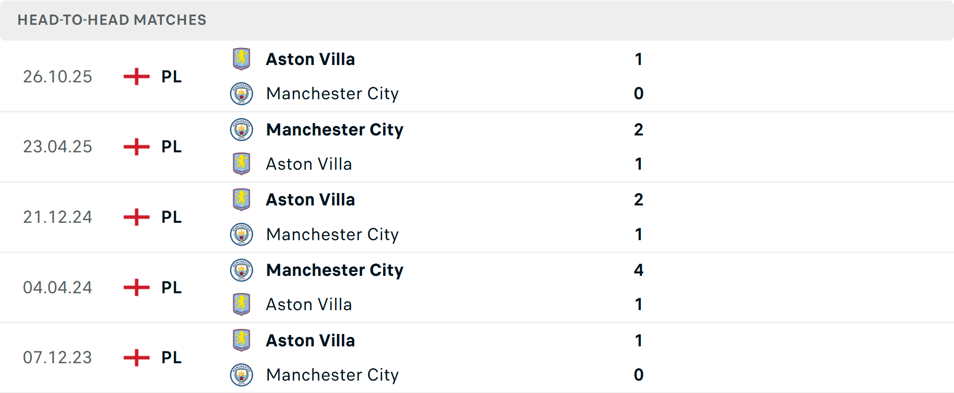 Lịch sử đối đầu Man City vs Aston Villa