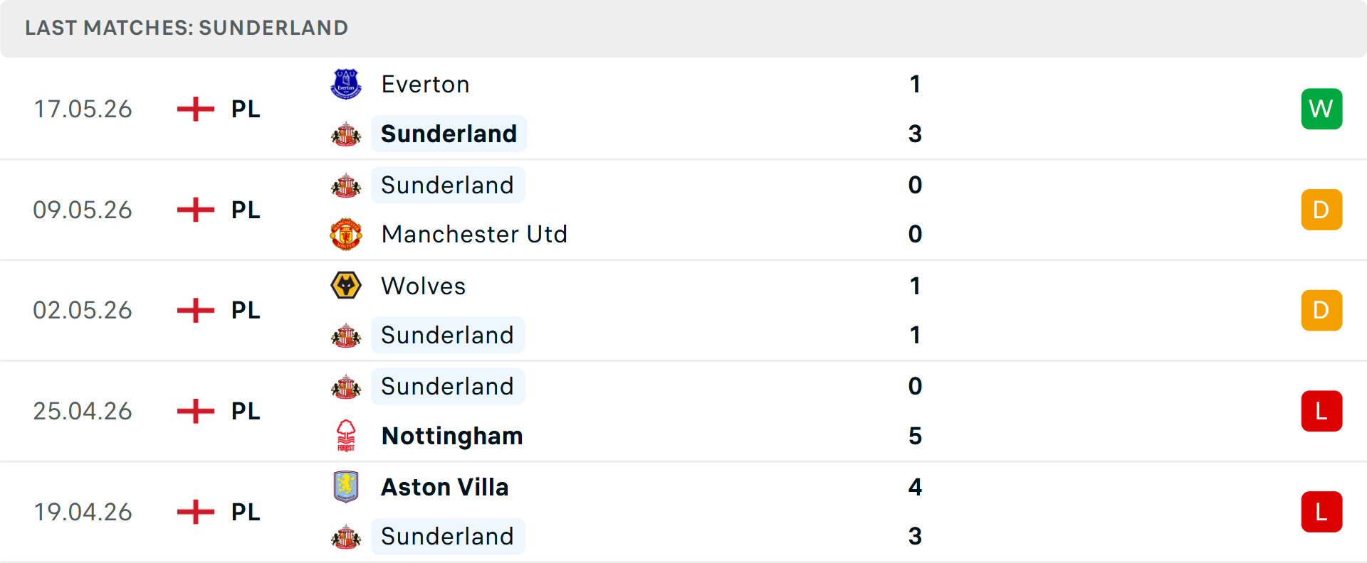 Phong độ Sunderland 5 trận gần nhất Phong độ Sunderland 5 trận gần nhất