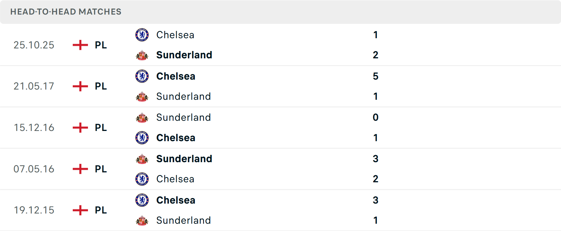 Lịch sử đối đầu Sunderland vs Chelsea Lịch sử đối đầu Sunderland vs Chelsea